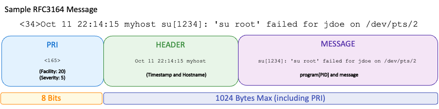RFC 3164 Syslog Format