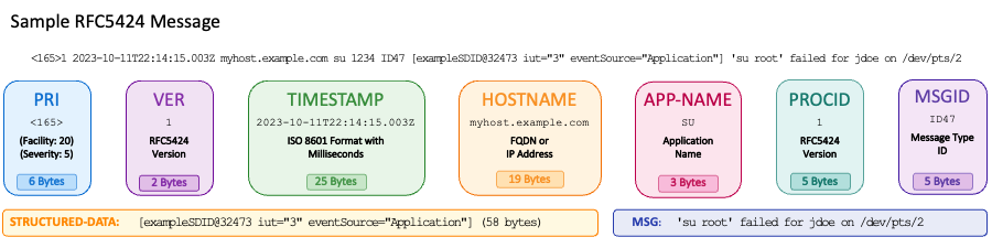 RFC 5424 Syslog Format